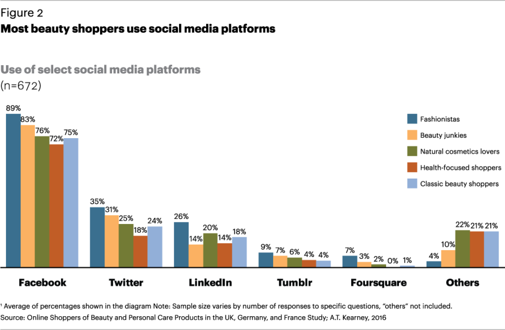 social platforms