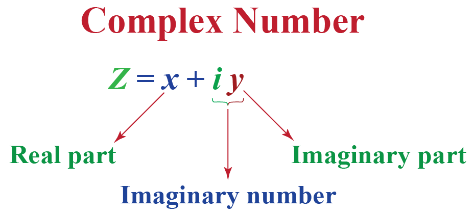 What Are The Things You Should Know About Complex Numbers 