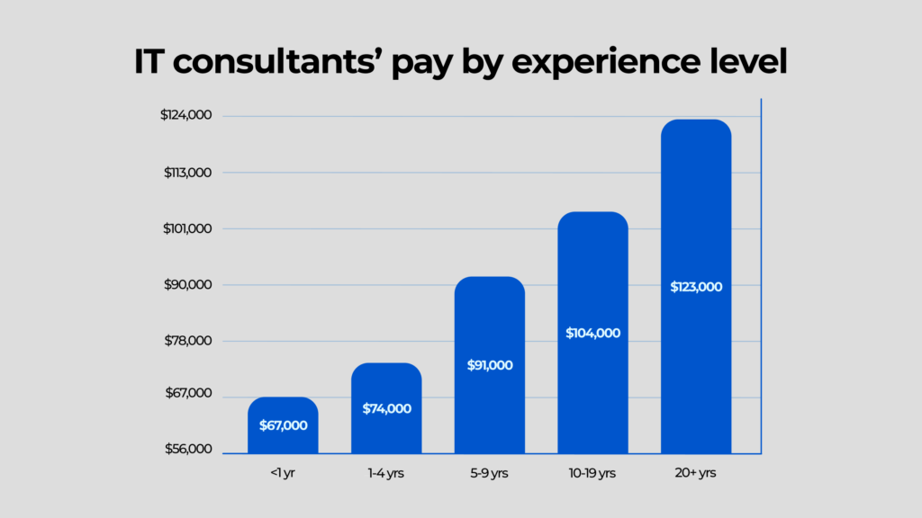 IT consultants’ pay by experience level