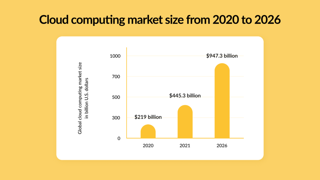 Cloud computing market size from 2020 to 2026 (USD billion)