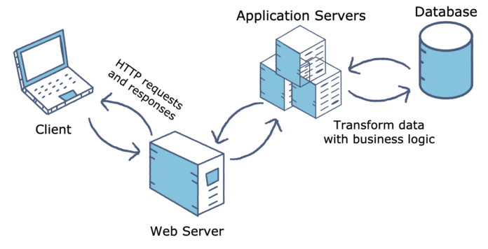 Application Servers