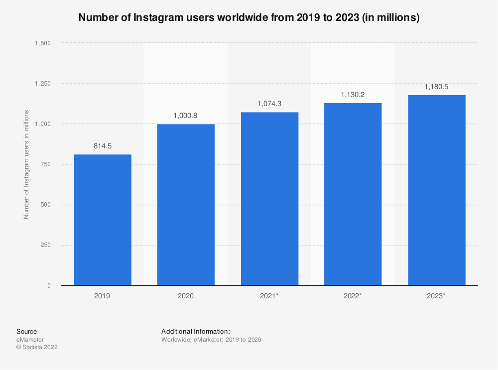 Number of instagram users worldwide from 2019 to 2023